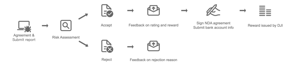 Vulnerability Submission Process