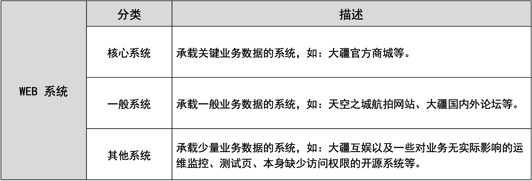 业务系统分级